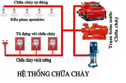 Hệ thống chữa cháy